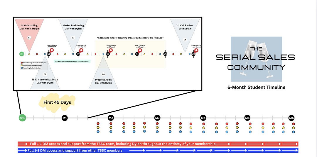 6-Month TSSC Student Timeline